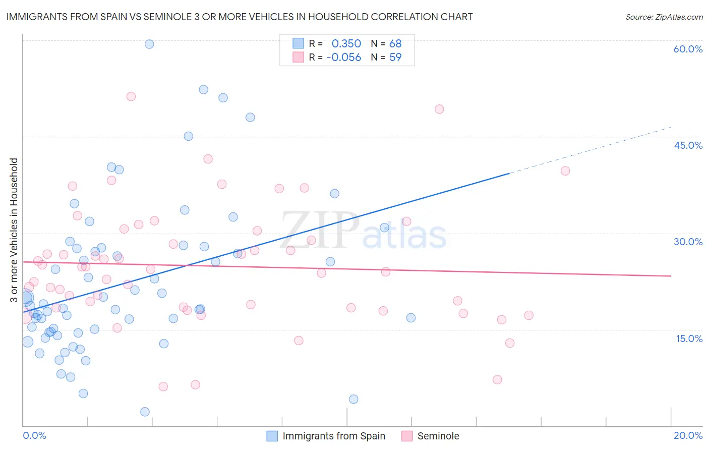 Immigrants from Spain vs Seminole 3 or more Vehicles in Household