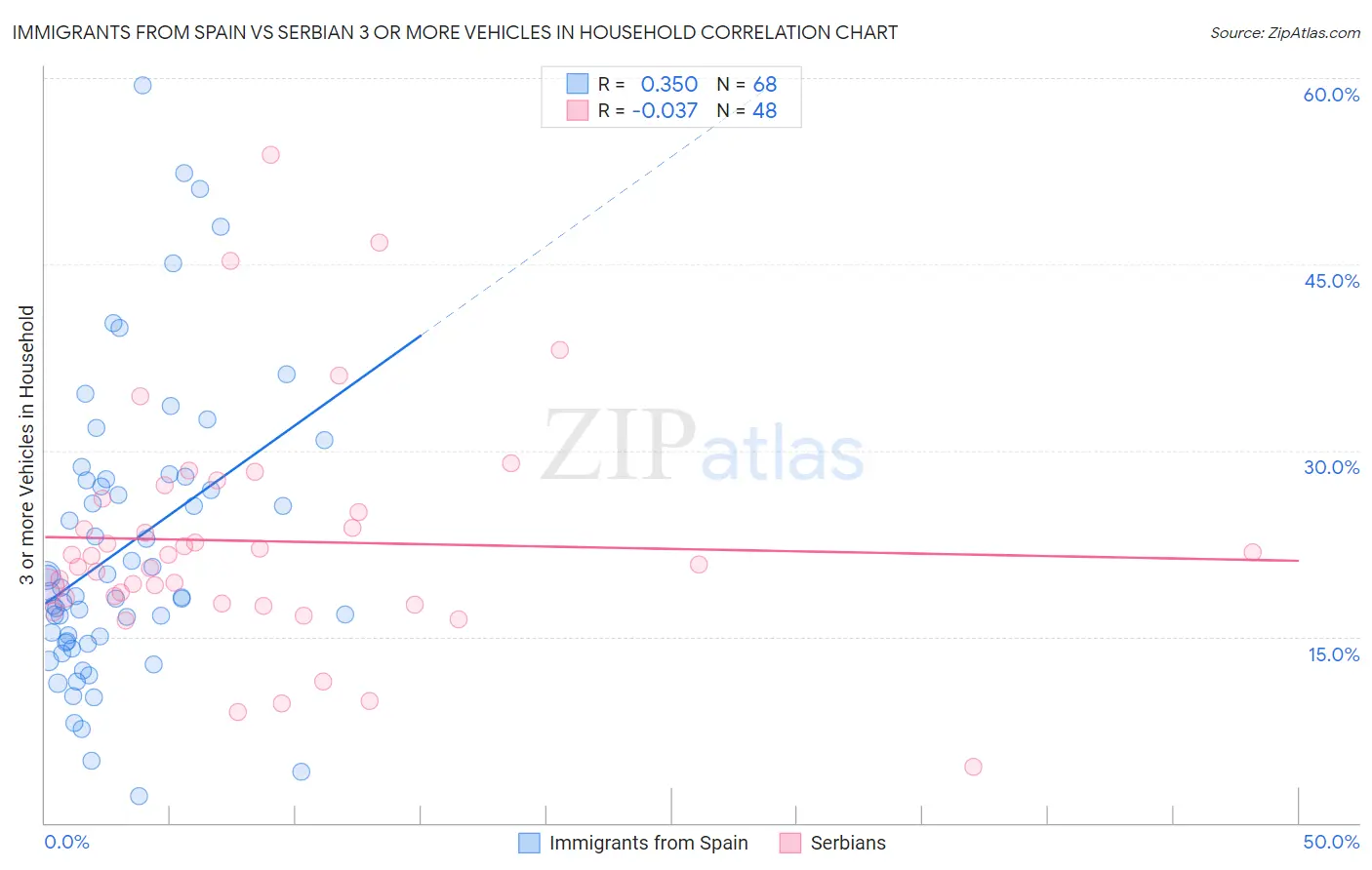 Immigrants from Spain vs Serbian 3 or more Vehicles in Household