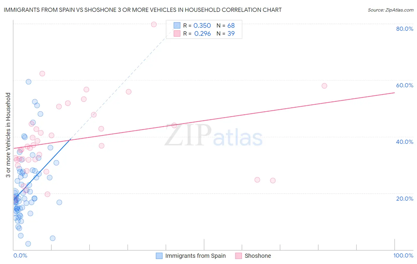 Immigrants from Spain vs Shoshone 3 or more Vehicles in Household