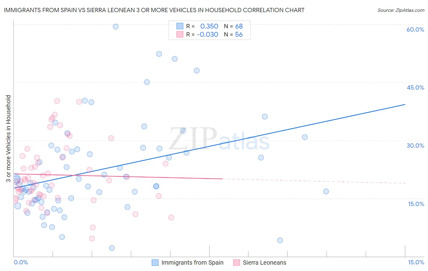 Immigrants from Spain vs Sierra Leonean 3 or more Vehicles in Household