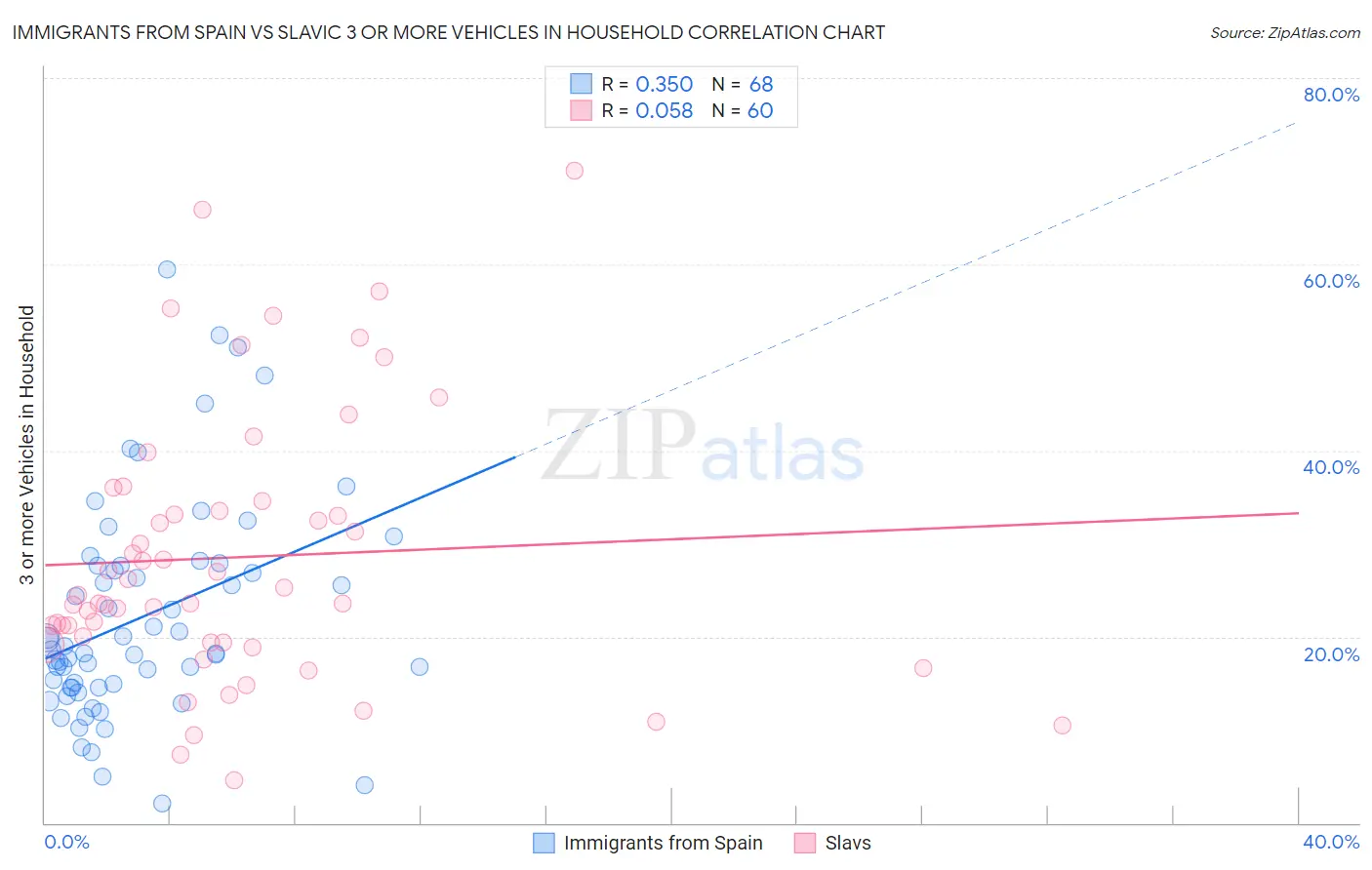 Immigrants from Spain vs Slavic 3 or more Vehicles in Household
