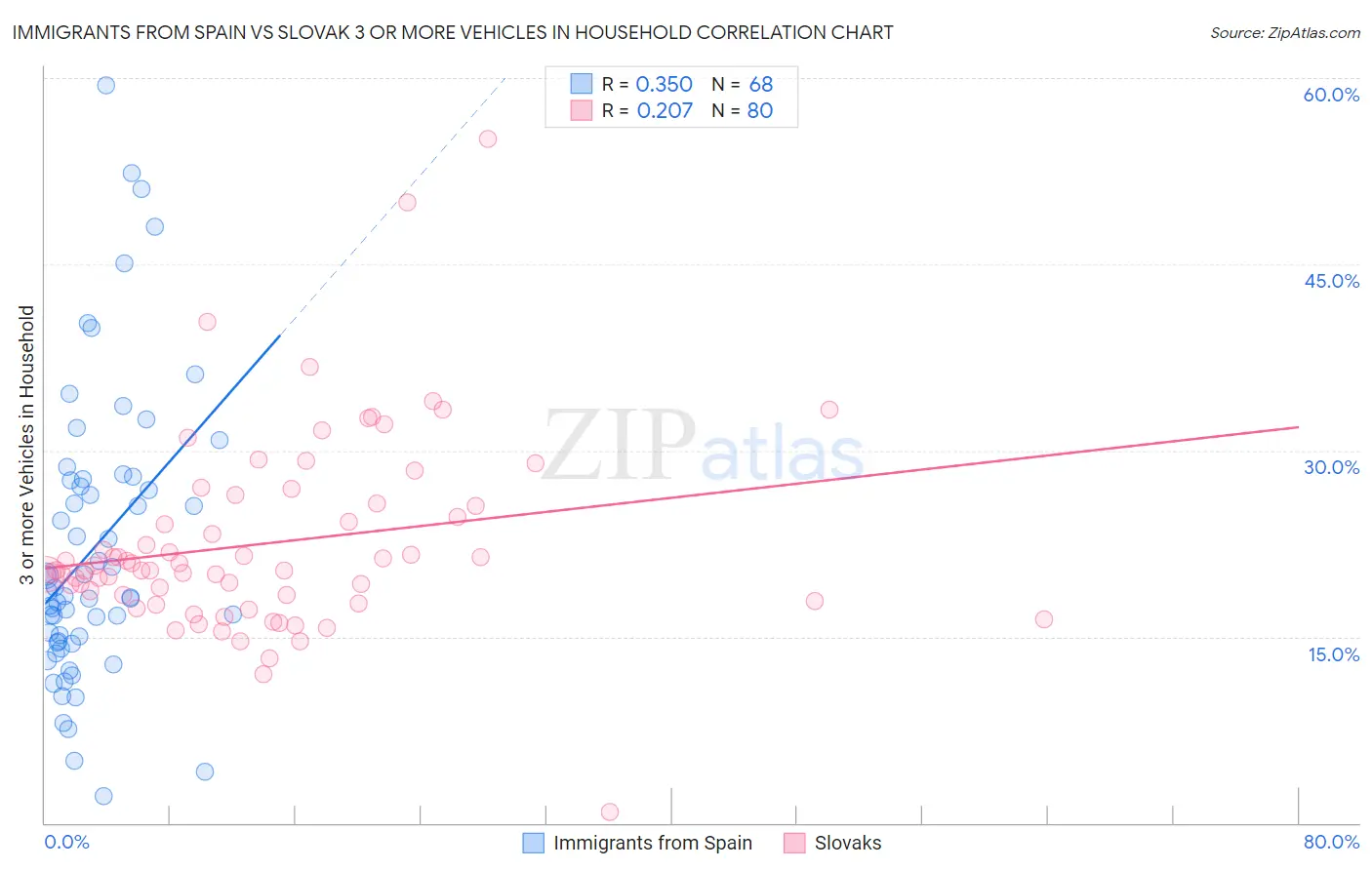 Immigrants from Spain vs Slovak 3 or more Vehicles in Household