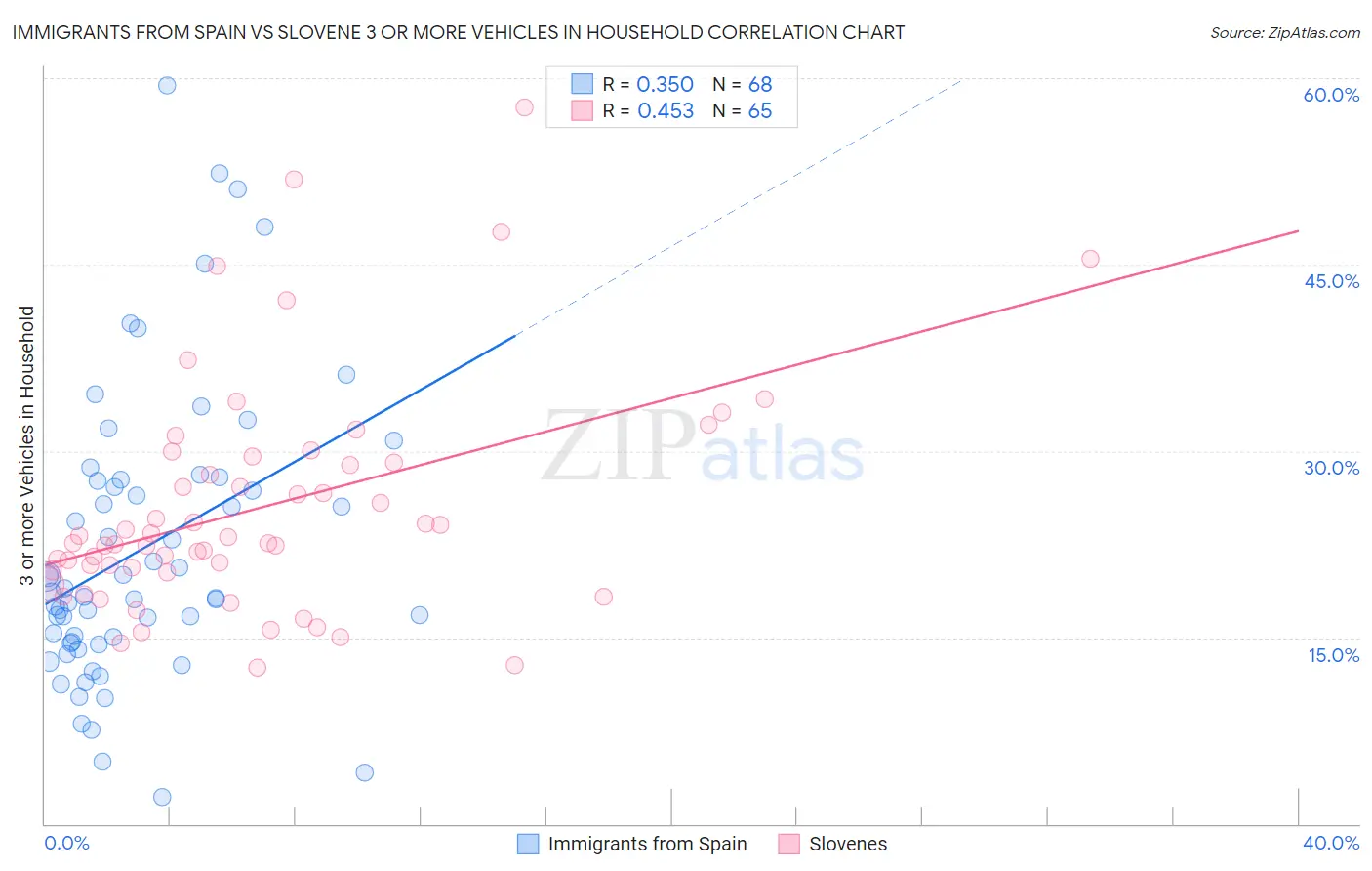 Immigrants from Spain vs Slovene 3 or more Vehicles in Household