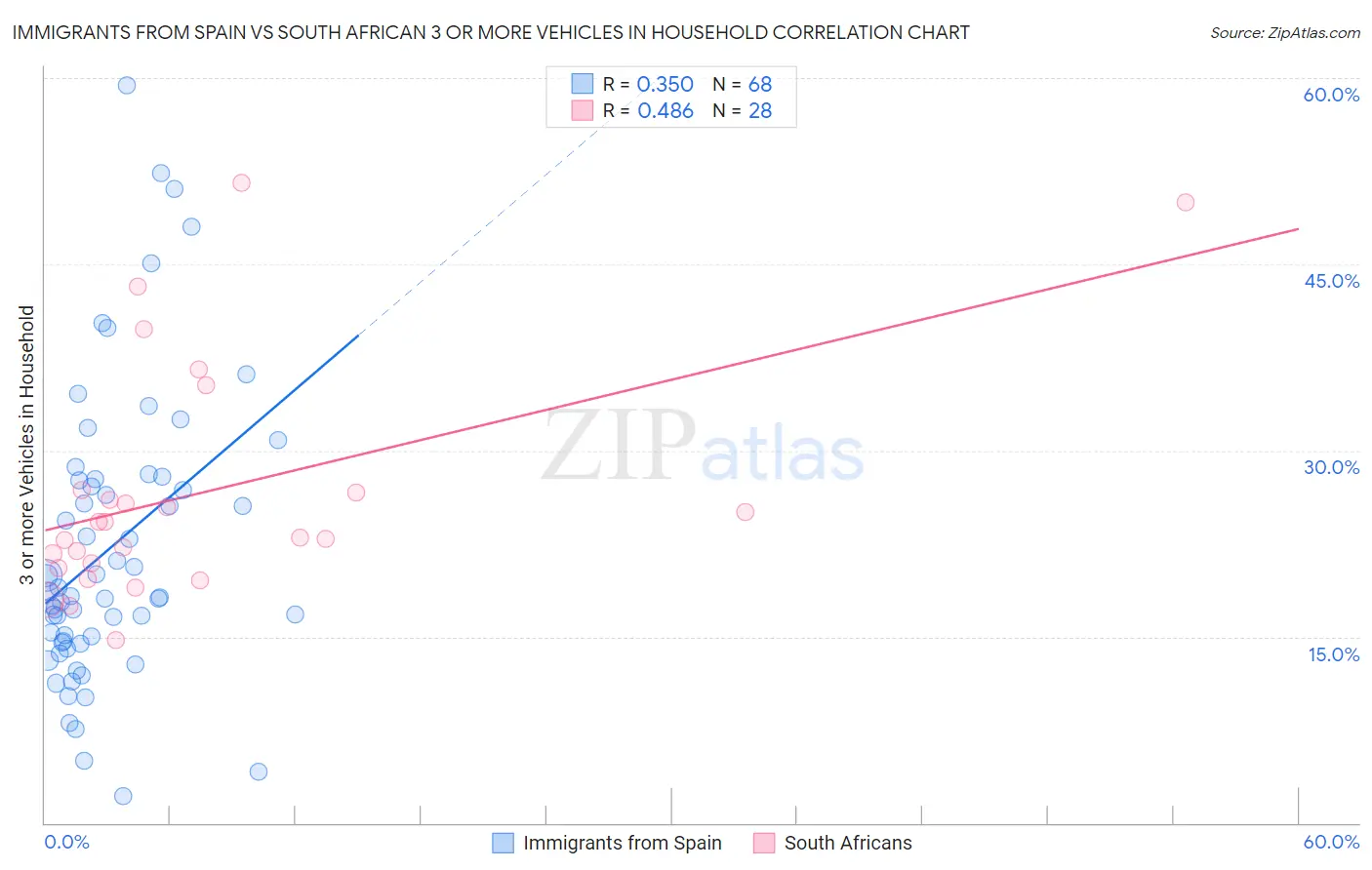Immigrants from Spain vs South African 3 or more Vehicles in Household