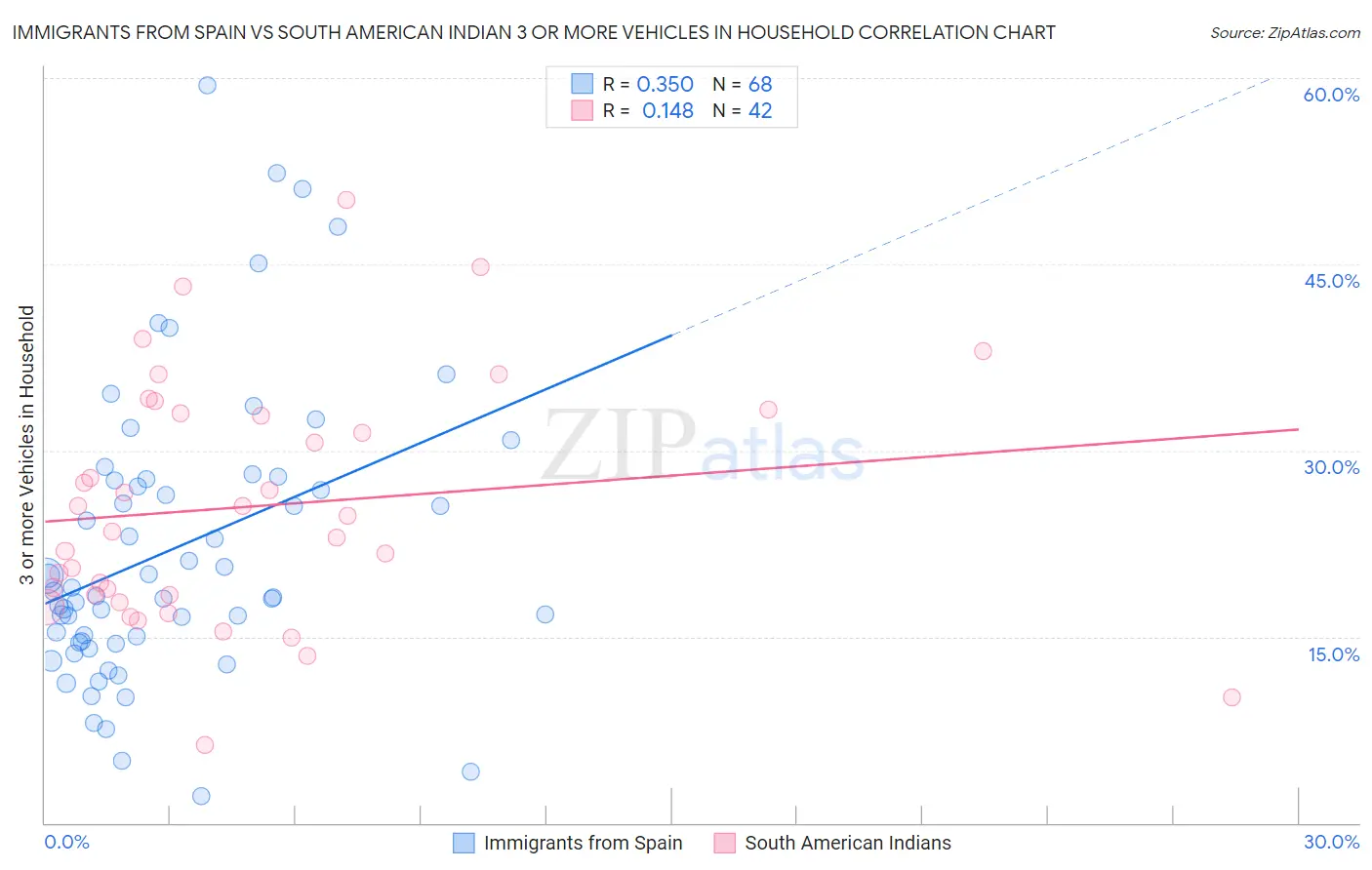 Immigrants from Spain vs South American Indian 3 or more Vehicles in Household