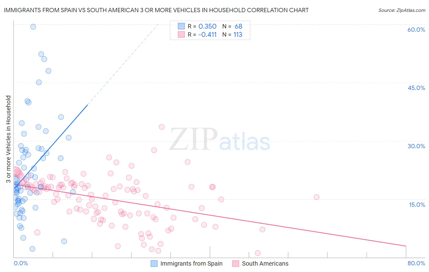 Immigrants from Spain vs South American 3 or more Vehicles in Household