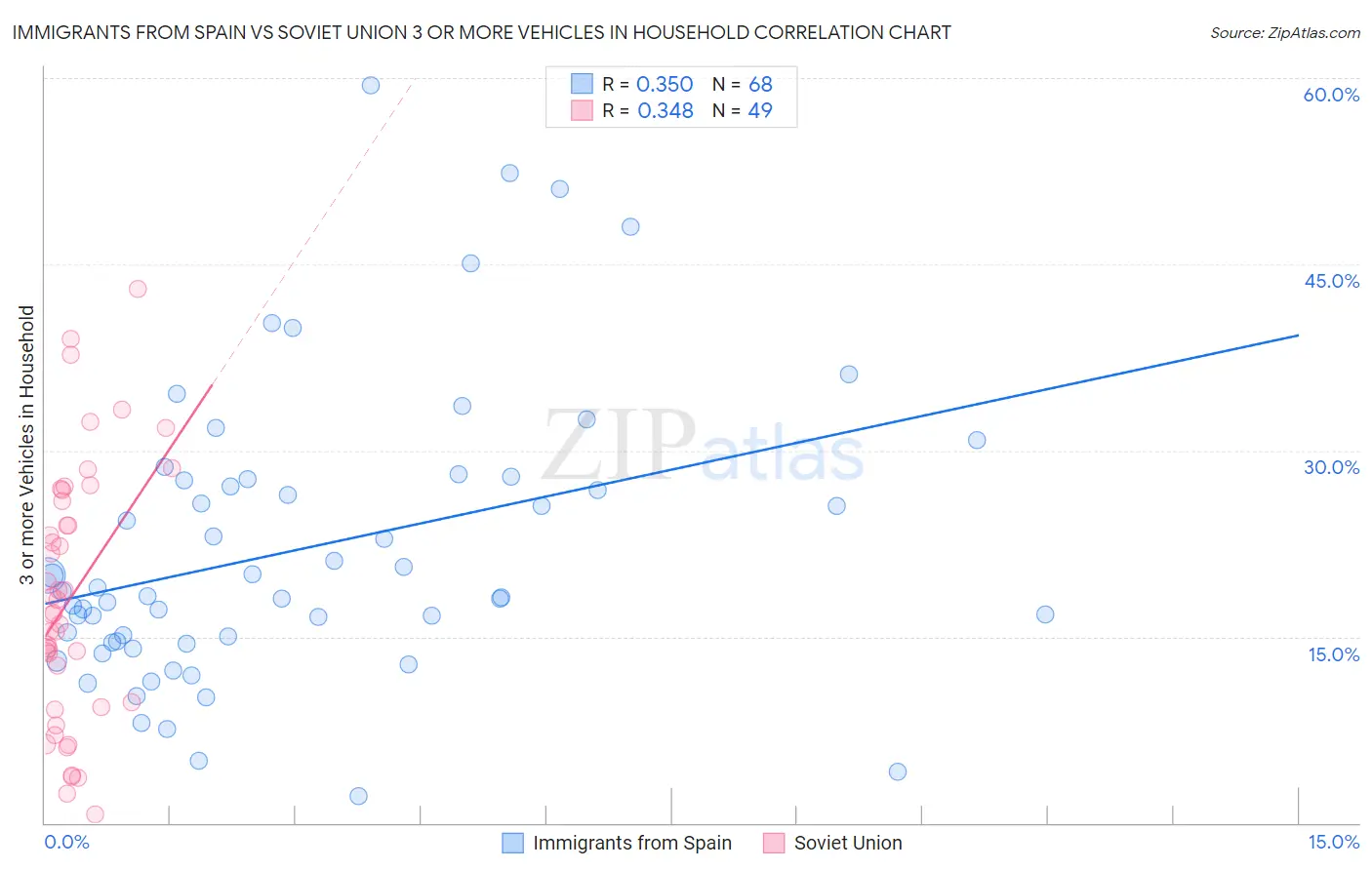 Immigrants from Spain vs Soviet Union 3 or more Vehicles in Household