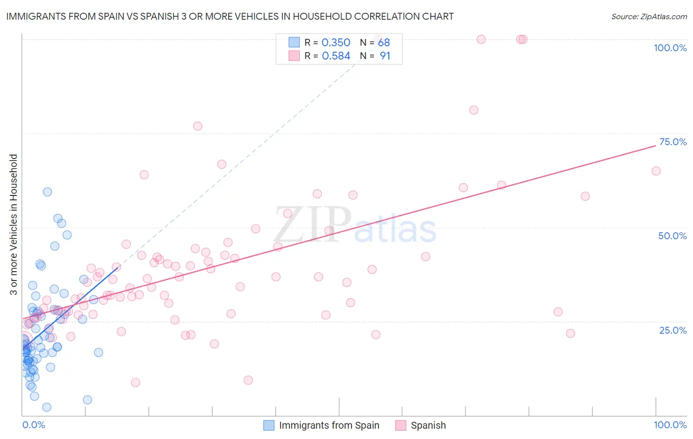 Immigrants from Spain vs Spanish 3 or more Vehicles in Household