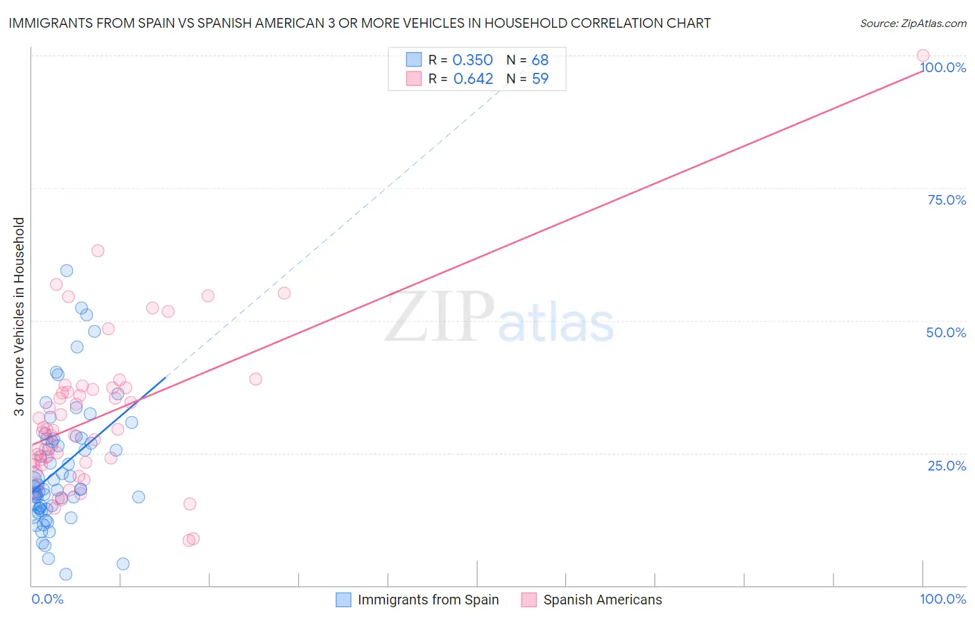 Immigrants from Spain vs Spanish American 3 or more Vehicles in Household