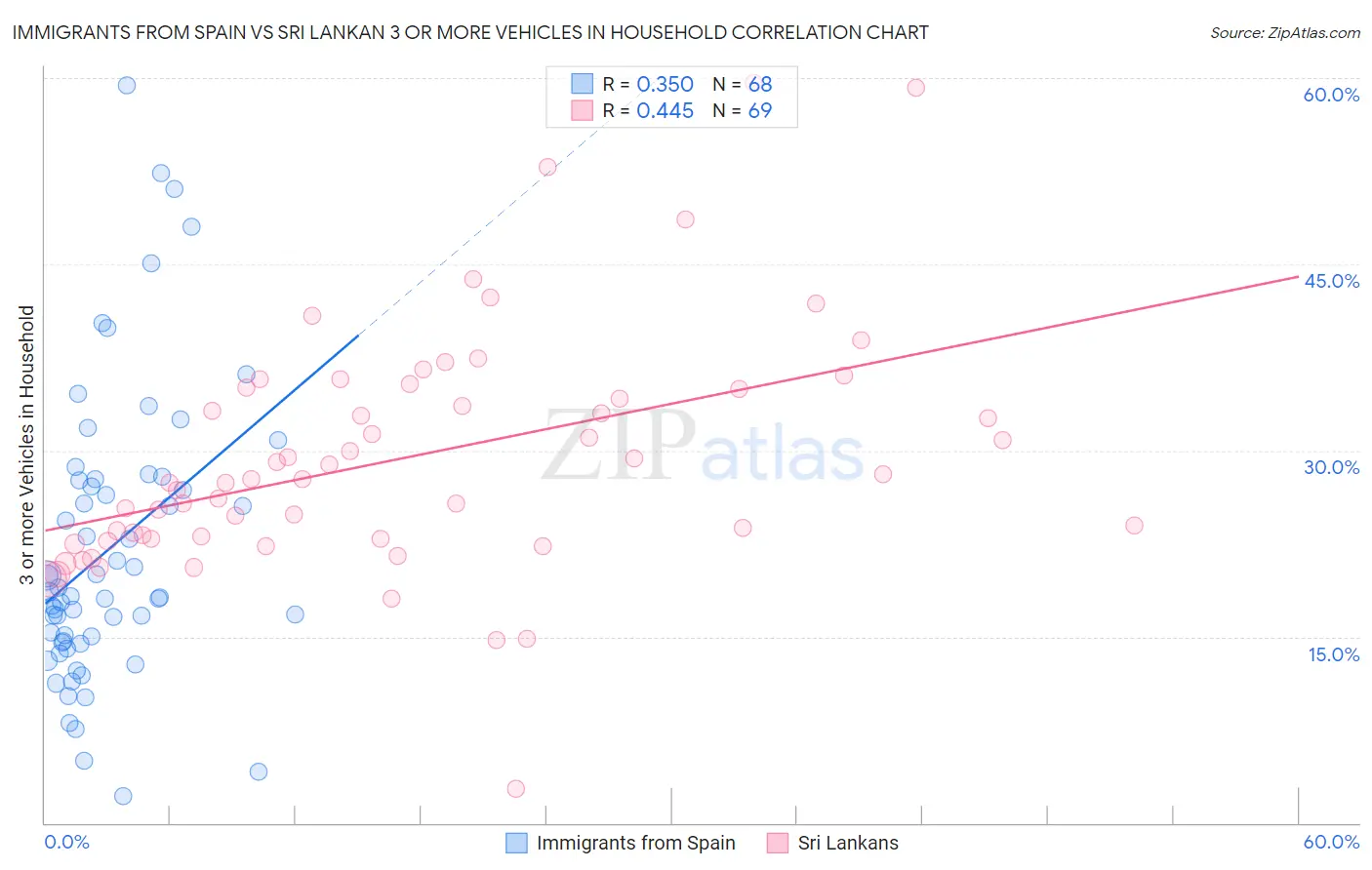 Immigrants from Spain vs Sri Lankan 3 or more Vehicles in Household