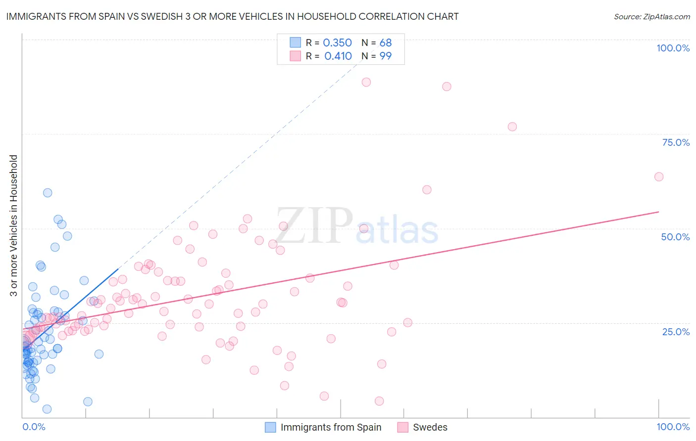 Immigrants from Spain vs Swedish 3 or more Vehicles in Household