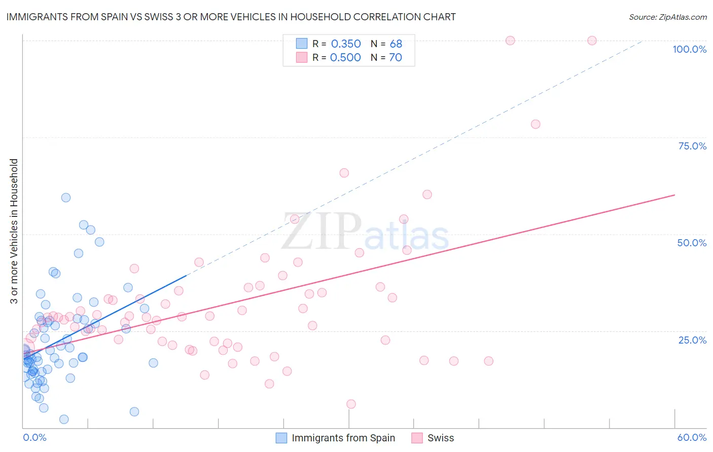 Immigrants from Spain vs Swiss 3 or more Vehicles in Household