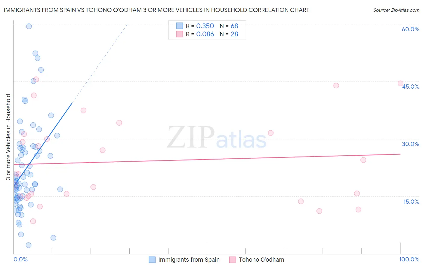 Immigrants from Spain vs Tohono O'odham 3 or more Vehicles in Household