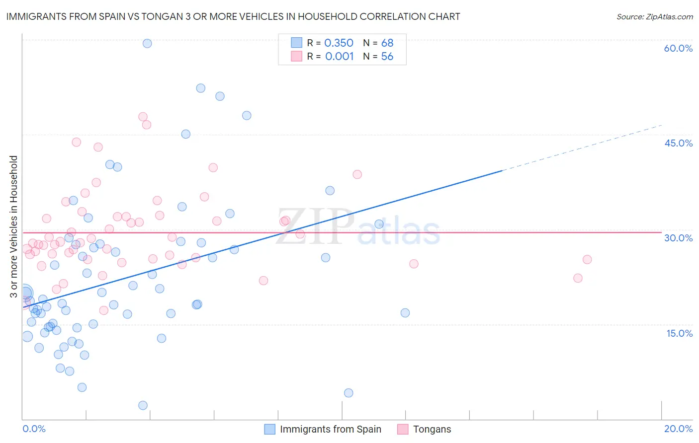 Immigrants from Spain vs Tongan 3 or more Vehicles in Household