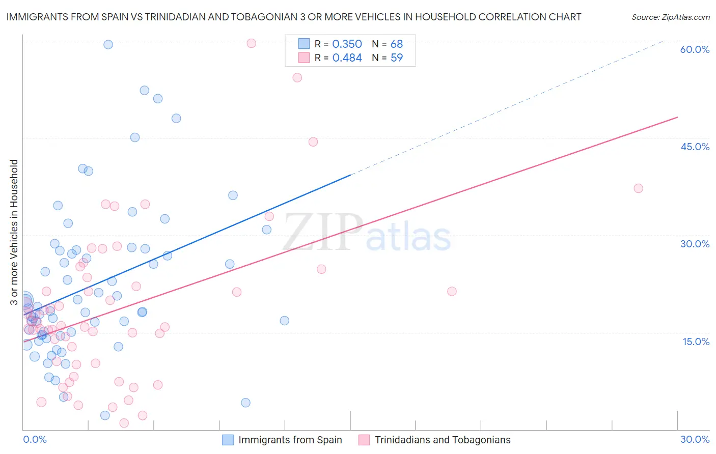 Immigrants from Spain vs Trinidadian and Tobagonian 3 or more Vehicles in Household