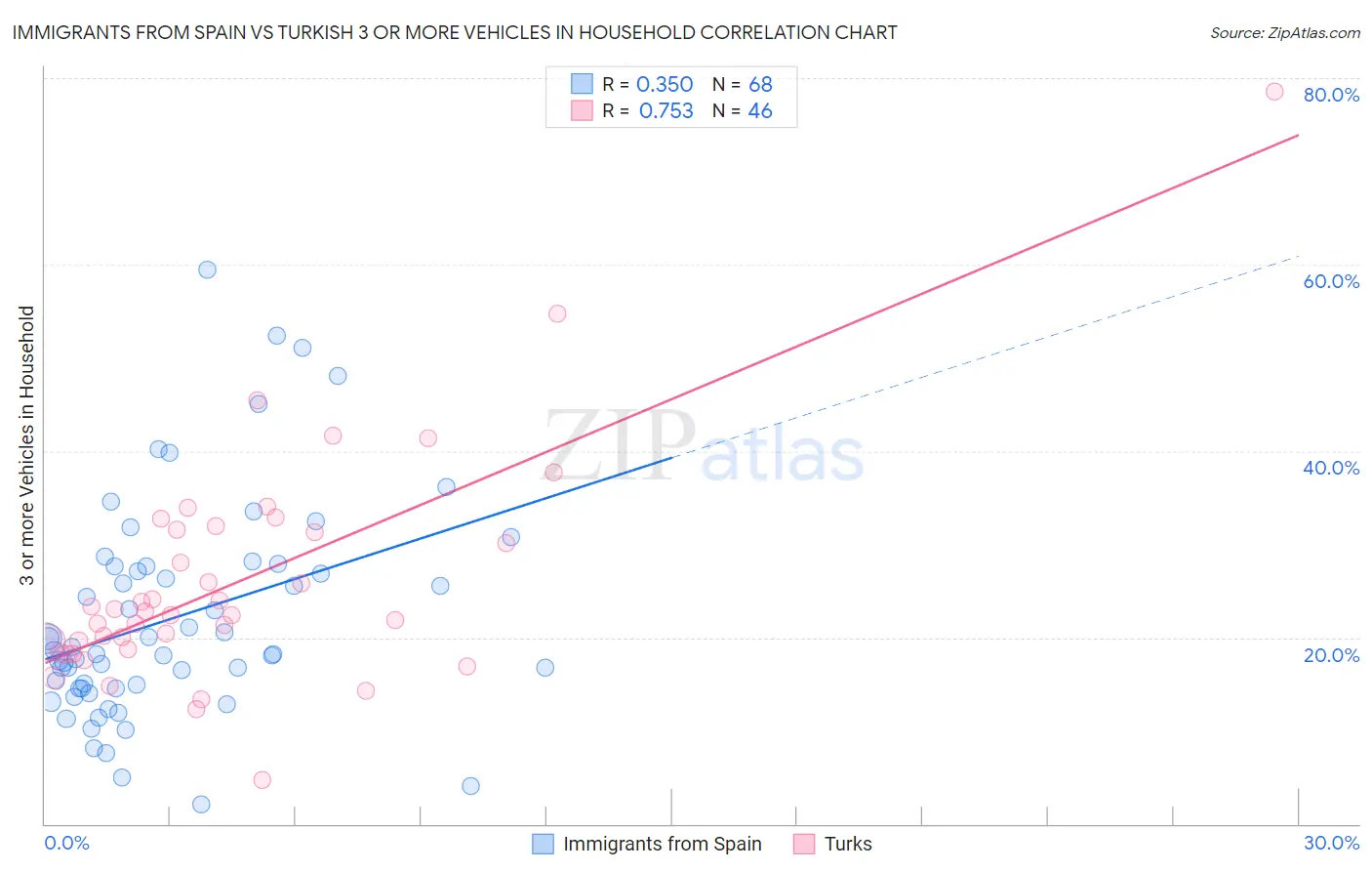 Immigrants from Spain vs Turkish 3 or more Vehicles in Household