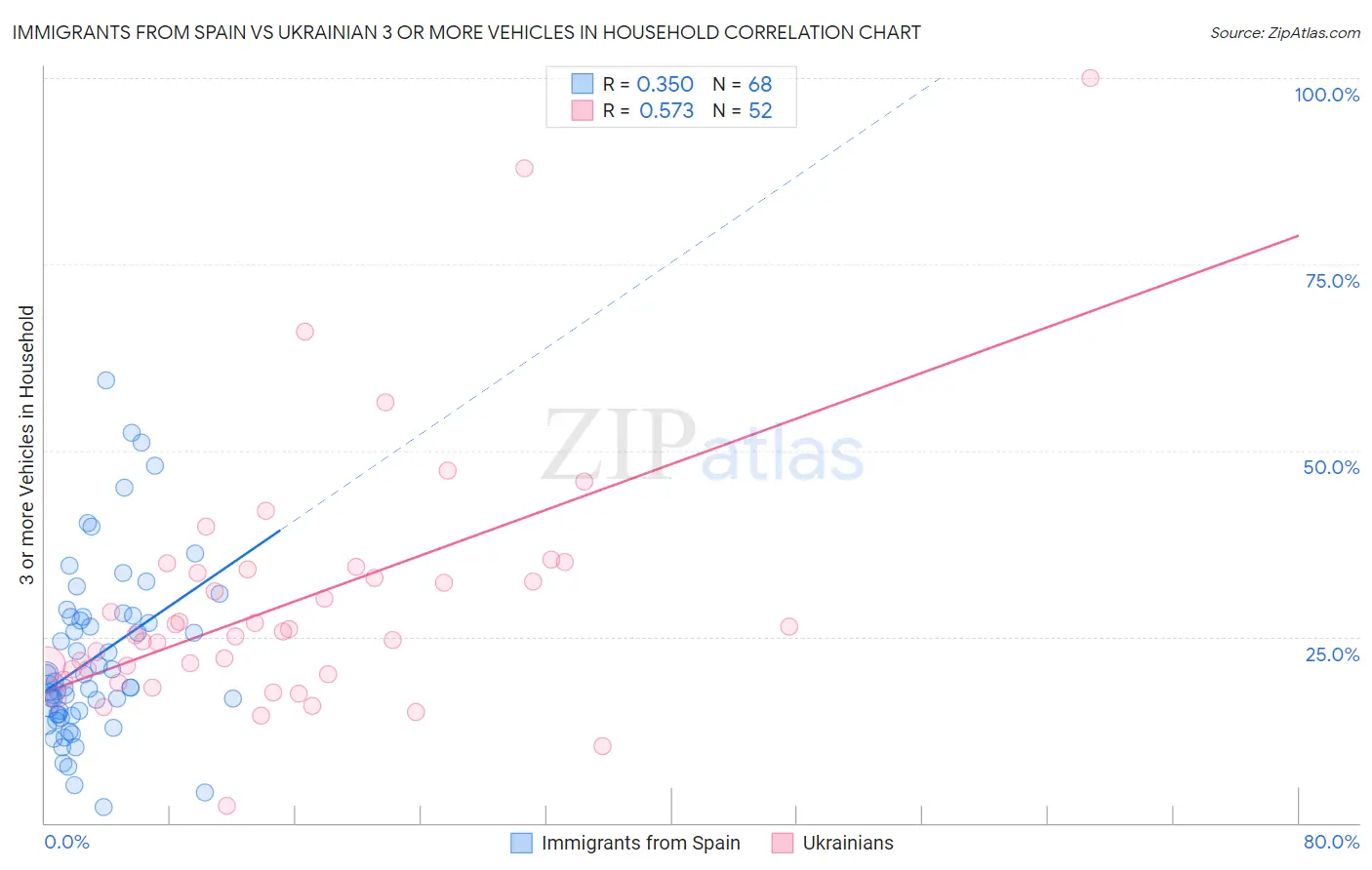 Immigrants from Spain vs Ukrainian 3 or more Vehicles in Household