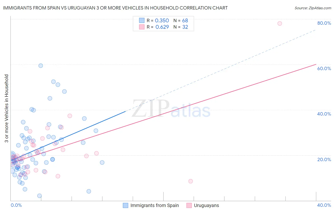 Immigrants from Spain vs Uruguayan 3 or more Vehicles in Household