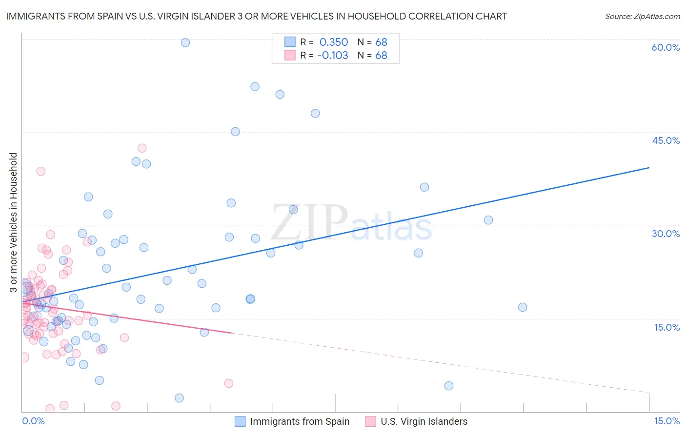 Immigrants from Spain vs U.S. Virgin Islander 3 or more Vehicles in Household