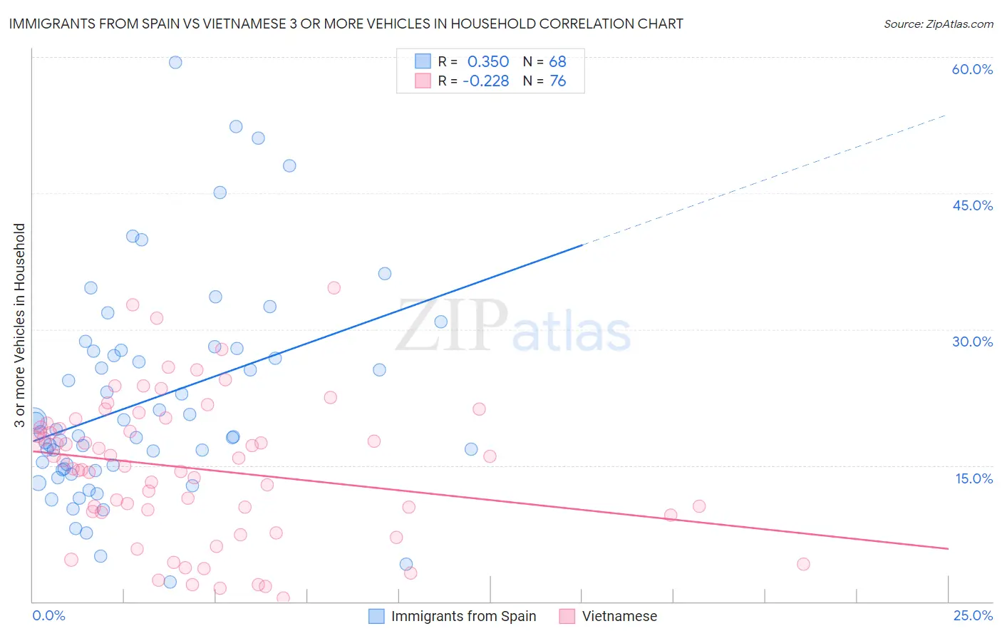 Immigrants from Spain vs Vietnamese 3 or more Vehicles in Household