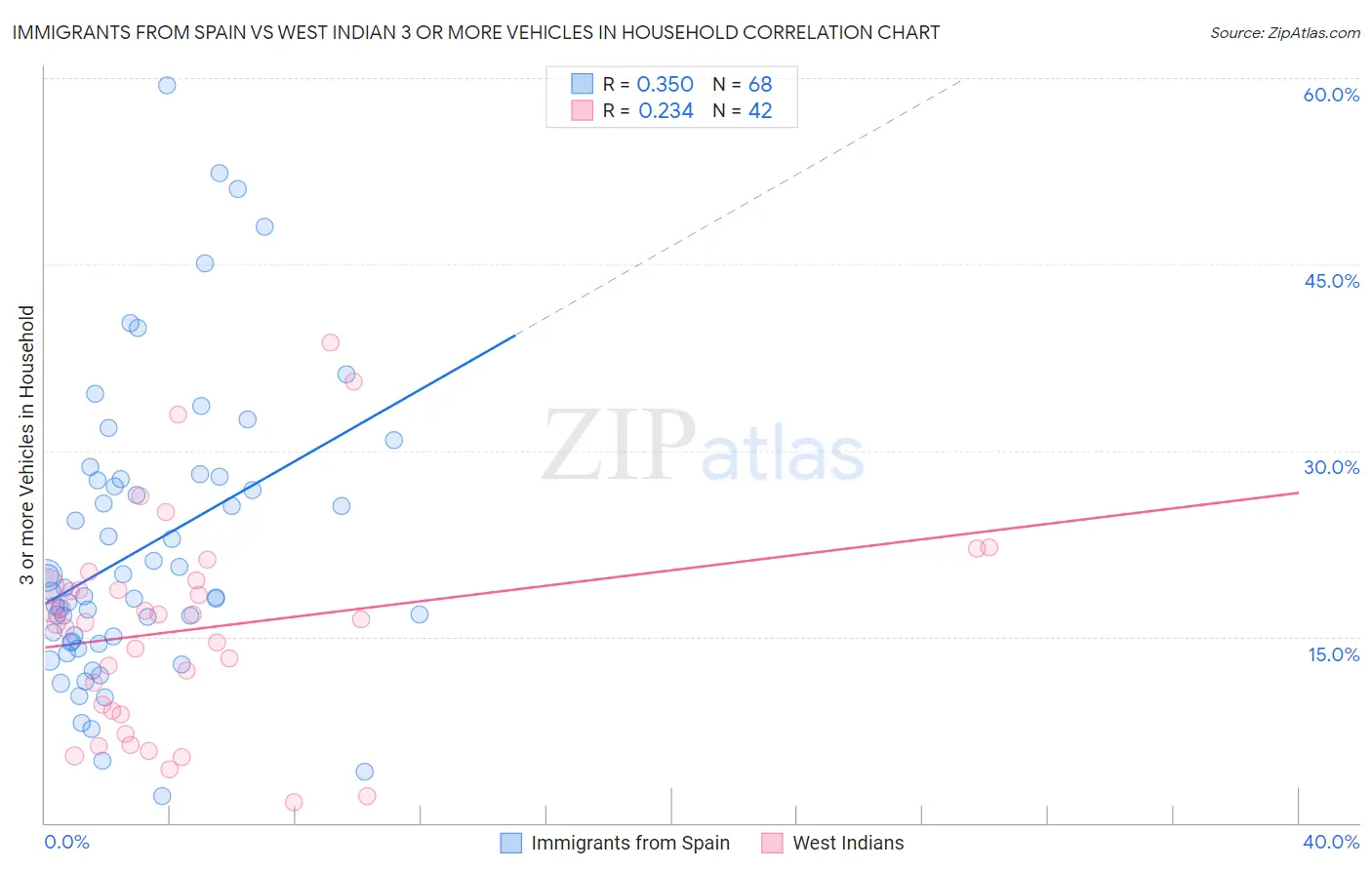 Immigrants from Spain vs West Indian 3 or more Vehicles in Household