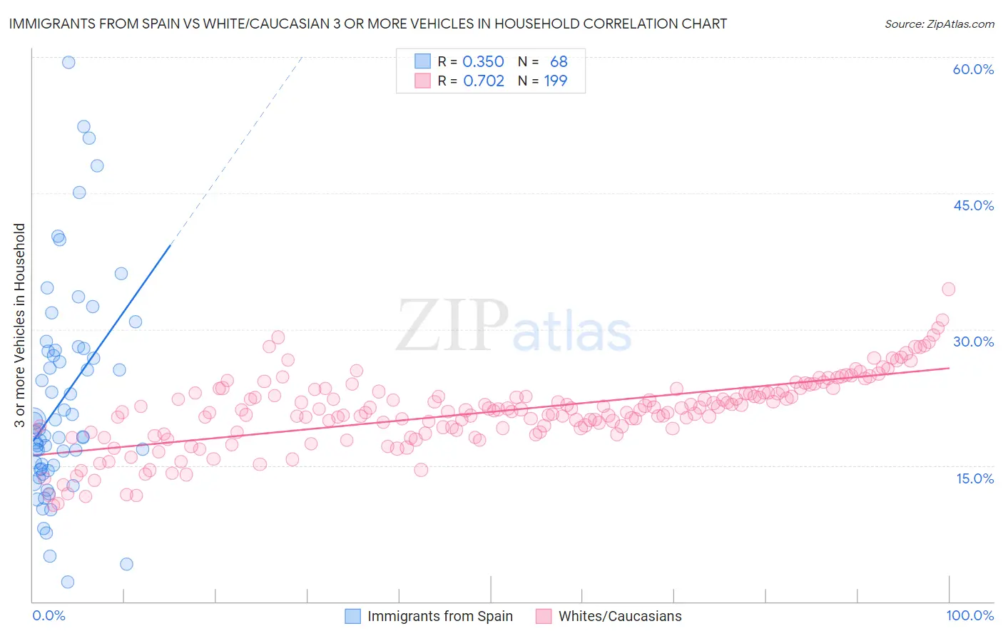 Immigrants from Spain vs White/Caucasian 3 or more Vehicles in Household