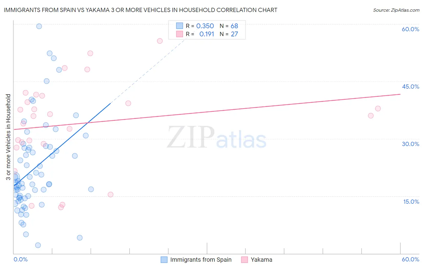 Immigrants from Spain vs Yakama 3 or more Vehicles in Household