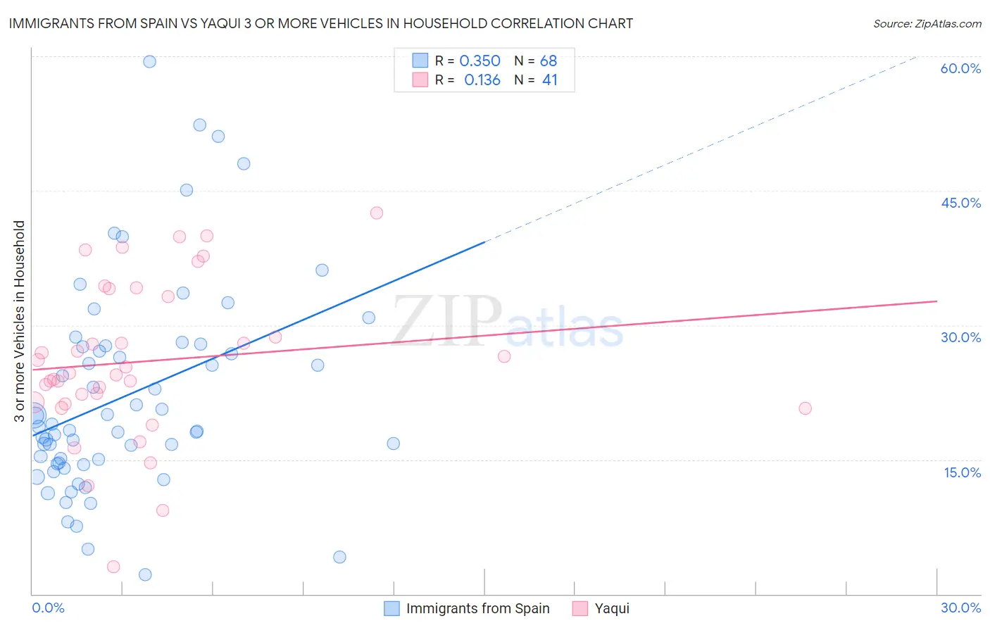 Immigrants from Spain vs Yaqui 3 or more Vehicles in Household