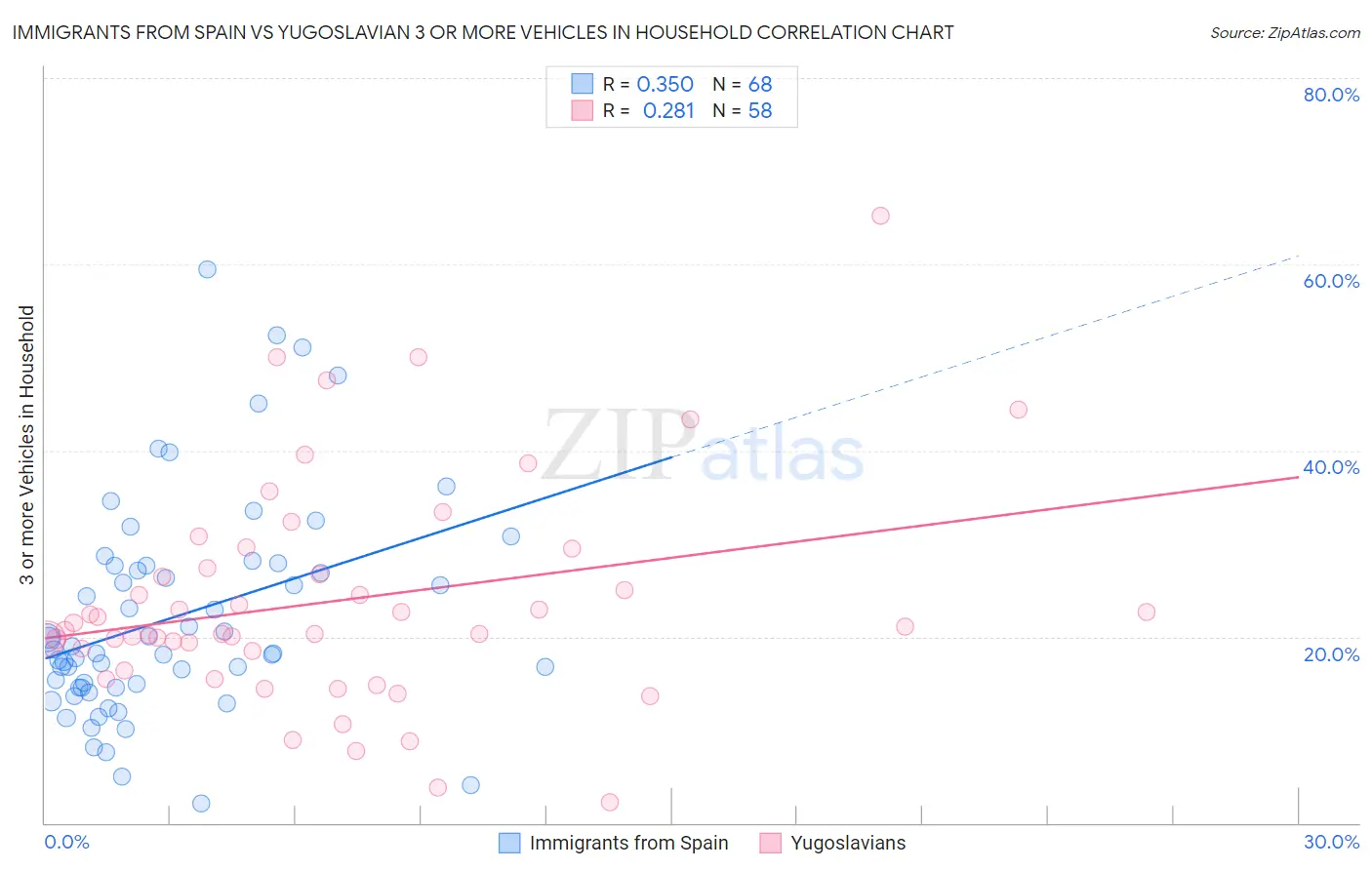 Immigrants from Spain vs Yugoslavian 3 or more Vehicles in Household