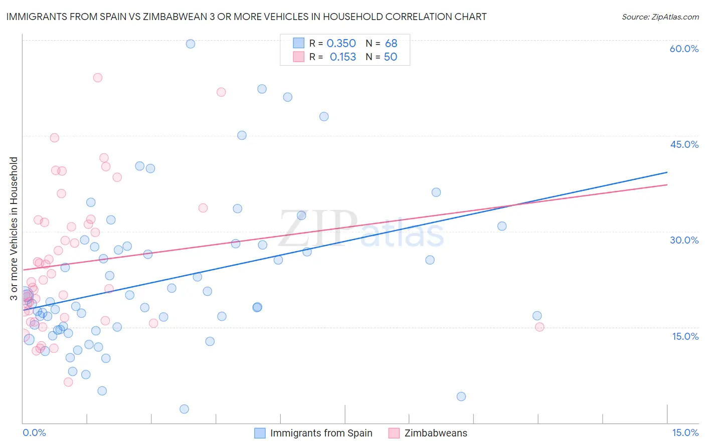 Immigrants from Spain vs Zimbabwean 3 or more Vehicles in Household