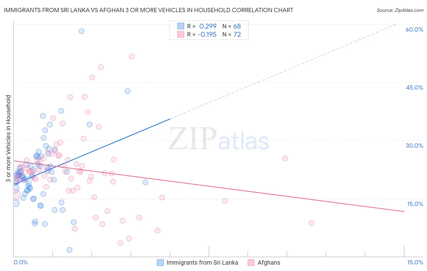 Immigrants from Sri Lanka vs Afghan 3 or more Vehicles in Household