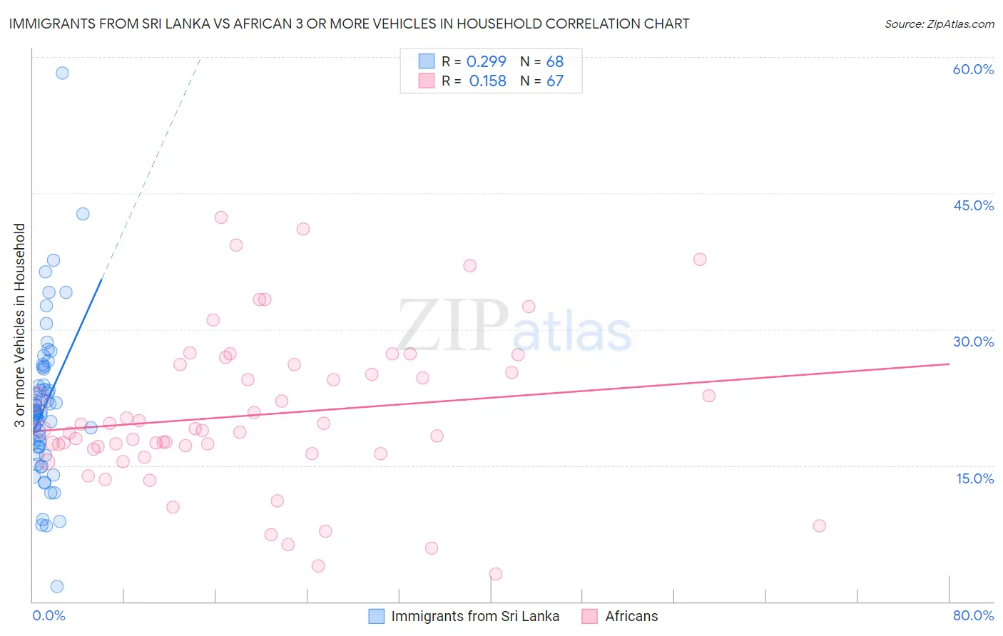Immigrants from Sri Lanka vs African 3 or more Vehicles in Household