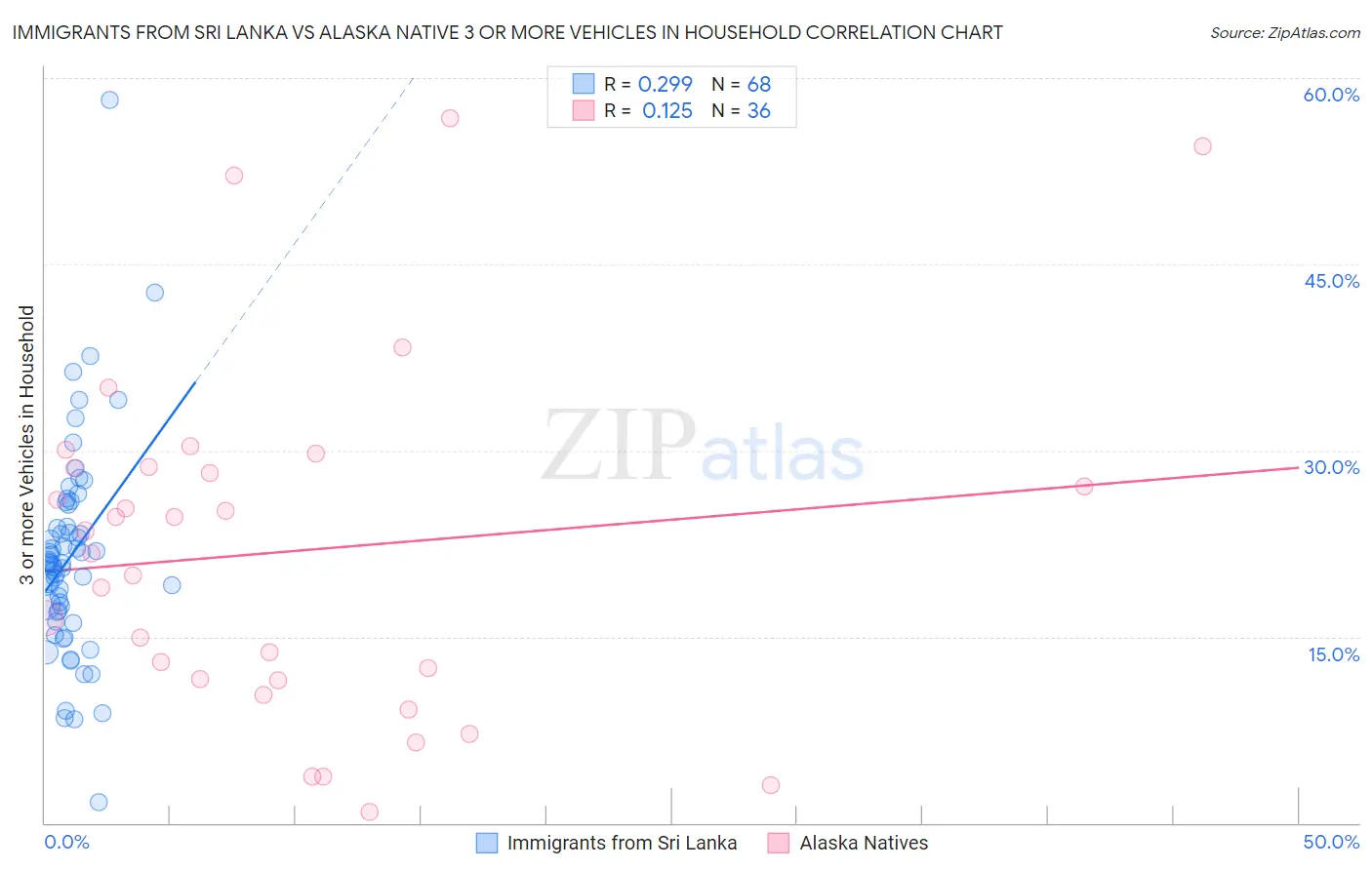 Immigrants from Sri Lanka vs Alaska Native 3 or more Vehicles in Household