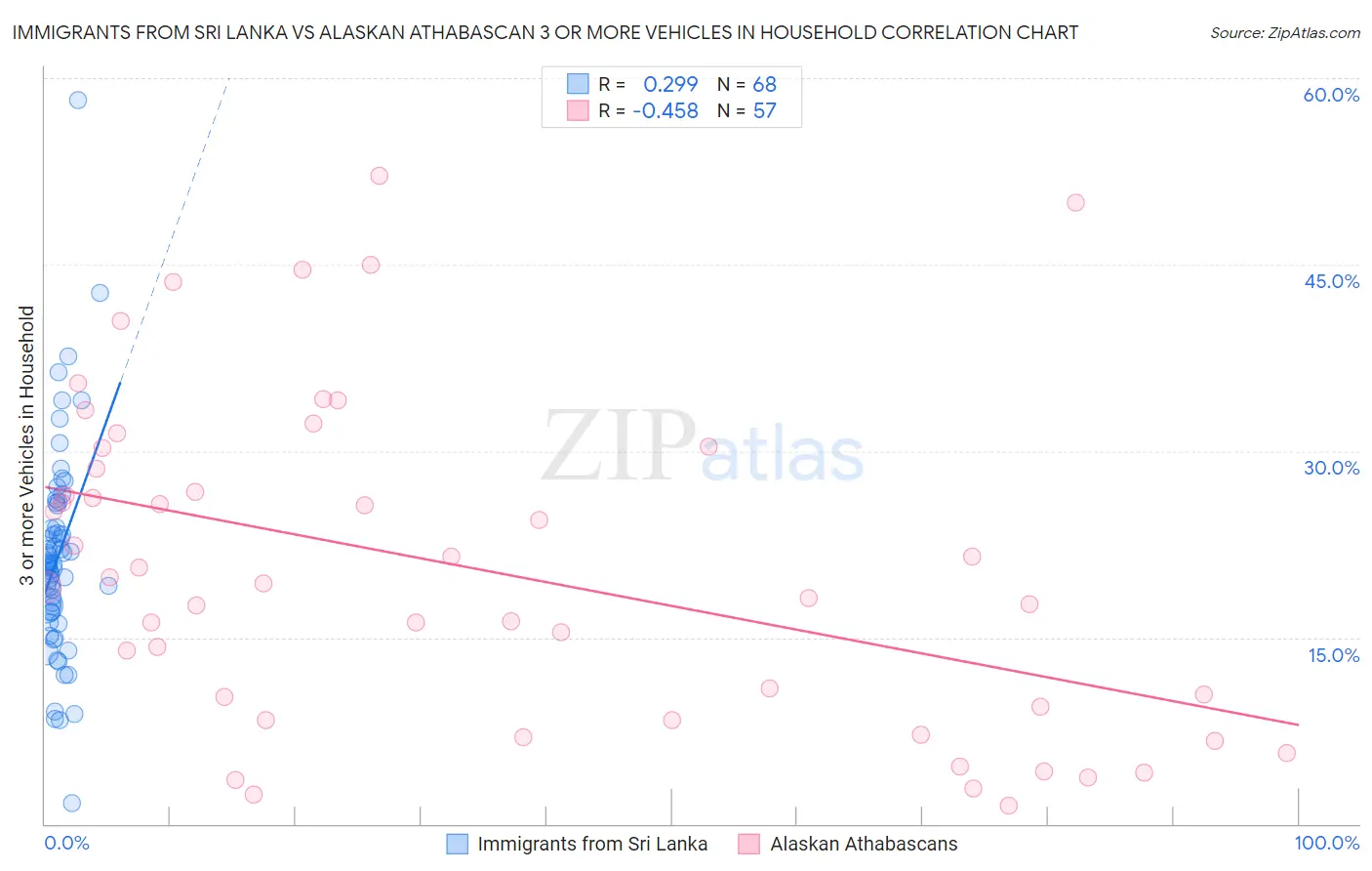 Immigrants from Sri Lanka vs Alaskan Athabascan 3 or more Vehicles in Household