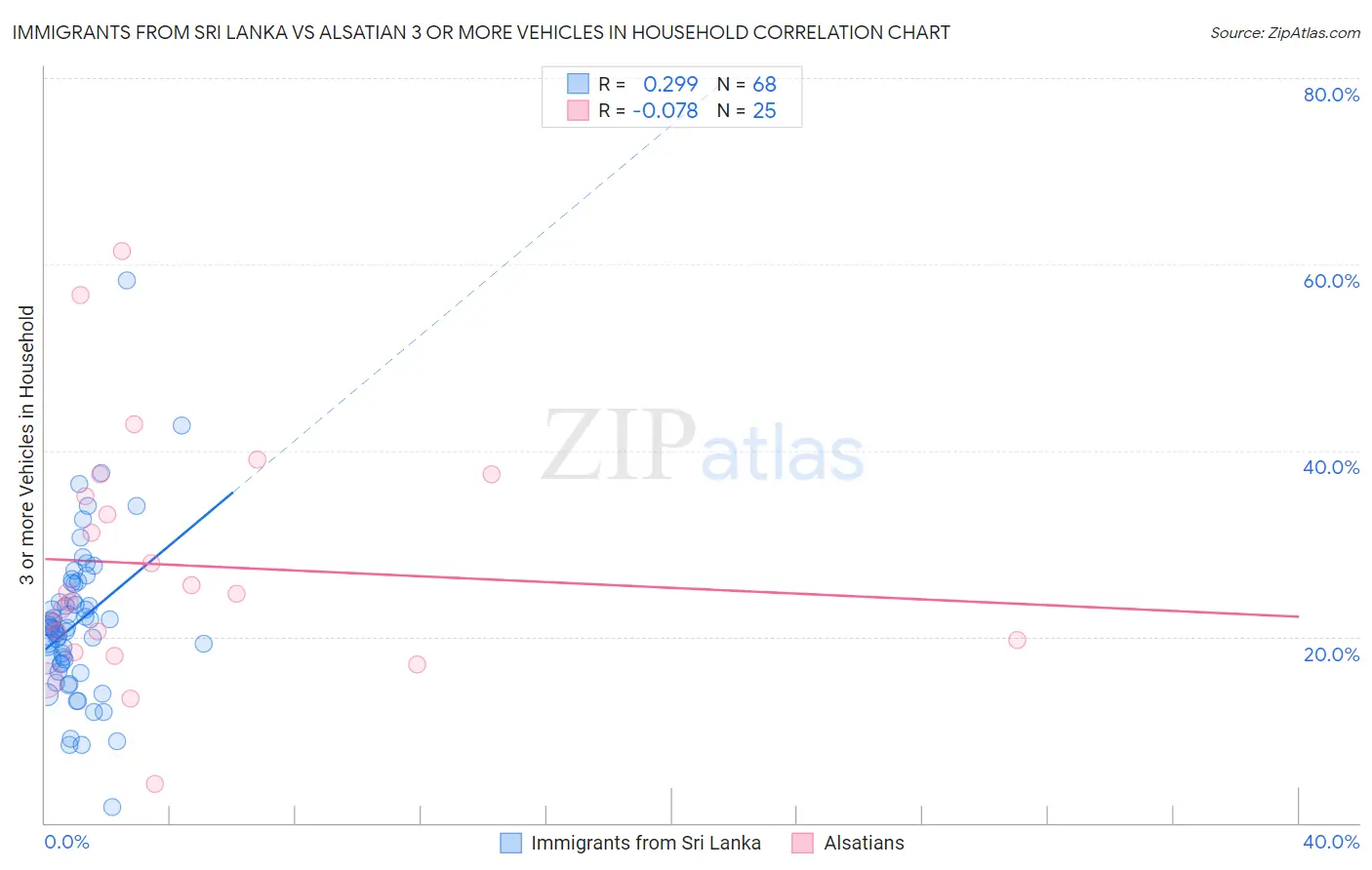 Immigrants from Sri Lanka vs Alsatian 3 or more Vehicles in Household