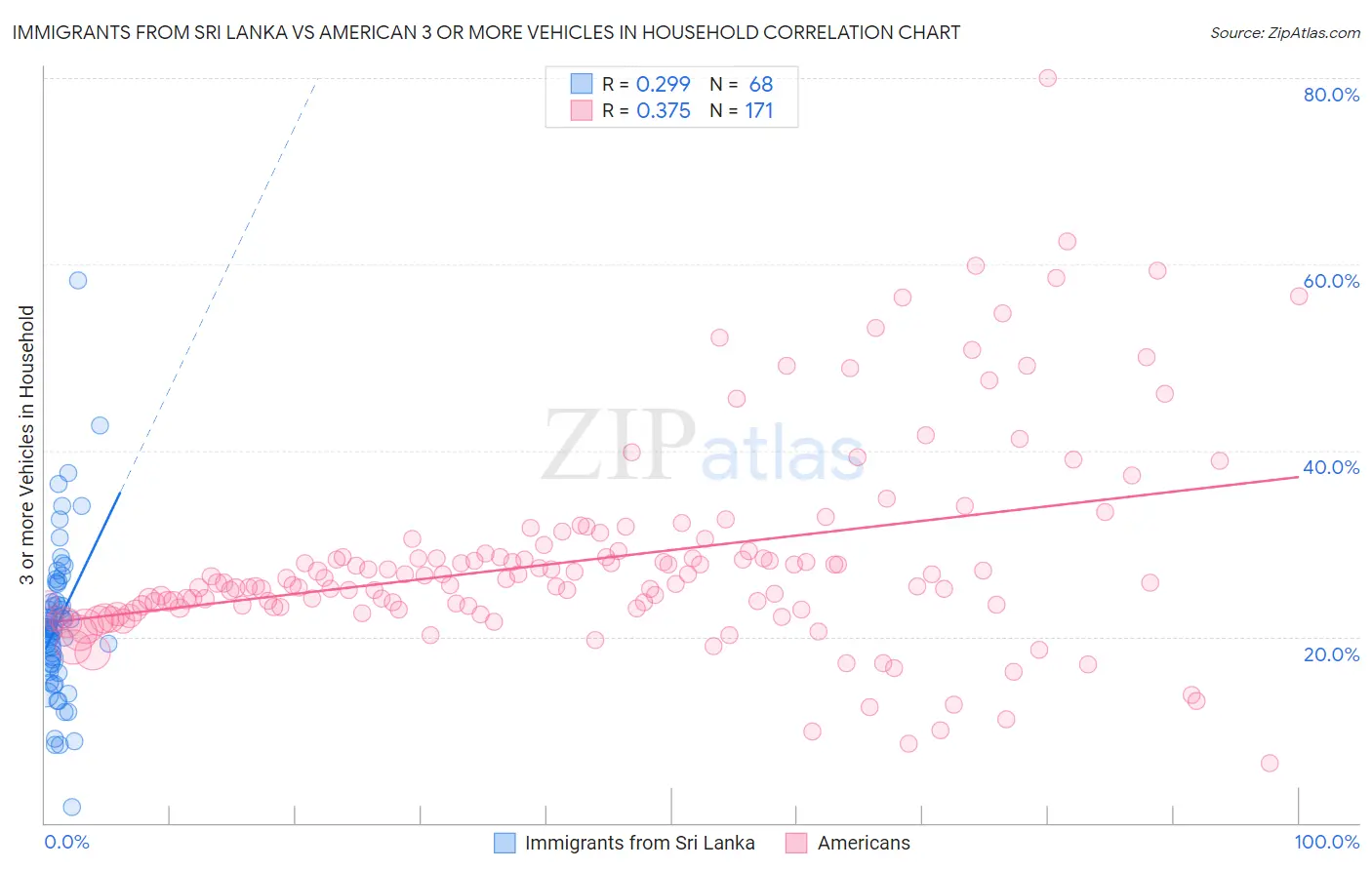 Immigrants from Sri Lanka vs American 3 or more Vehicles in Household