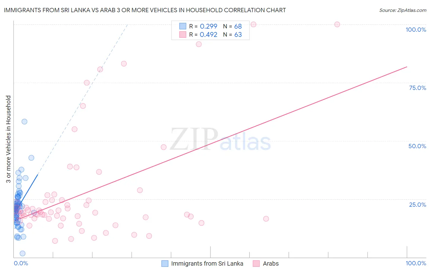 Immigrants from Sri Lanka vs Arab 3 or more Vehicles in Household