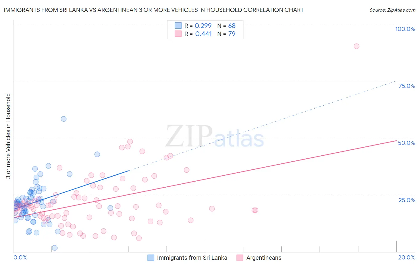 Immigrants from Sri Lanka vs Argentinean 3 or more Vehicles in Household