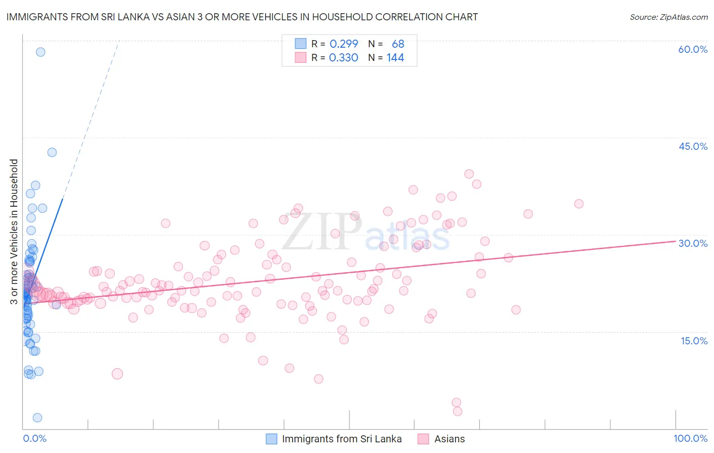 Immigrants from Sri Lanka vs Asian 3 or more Vehicles in Household
