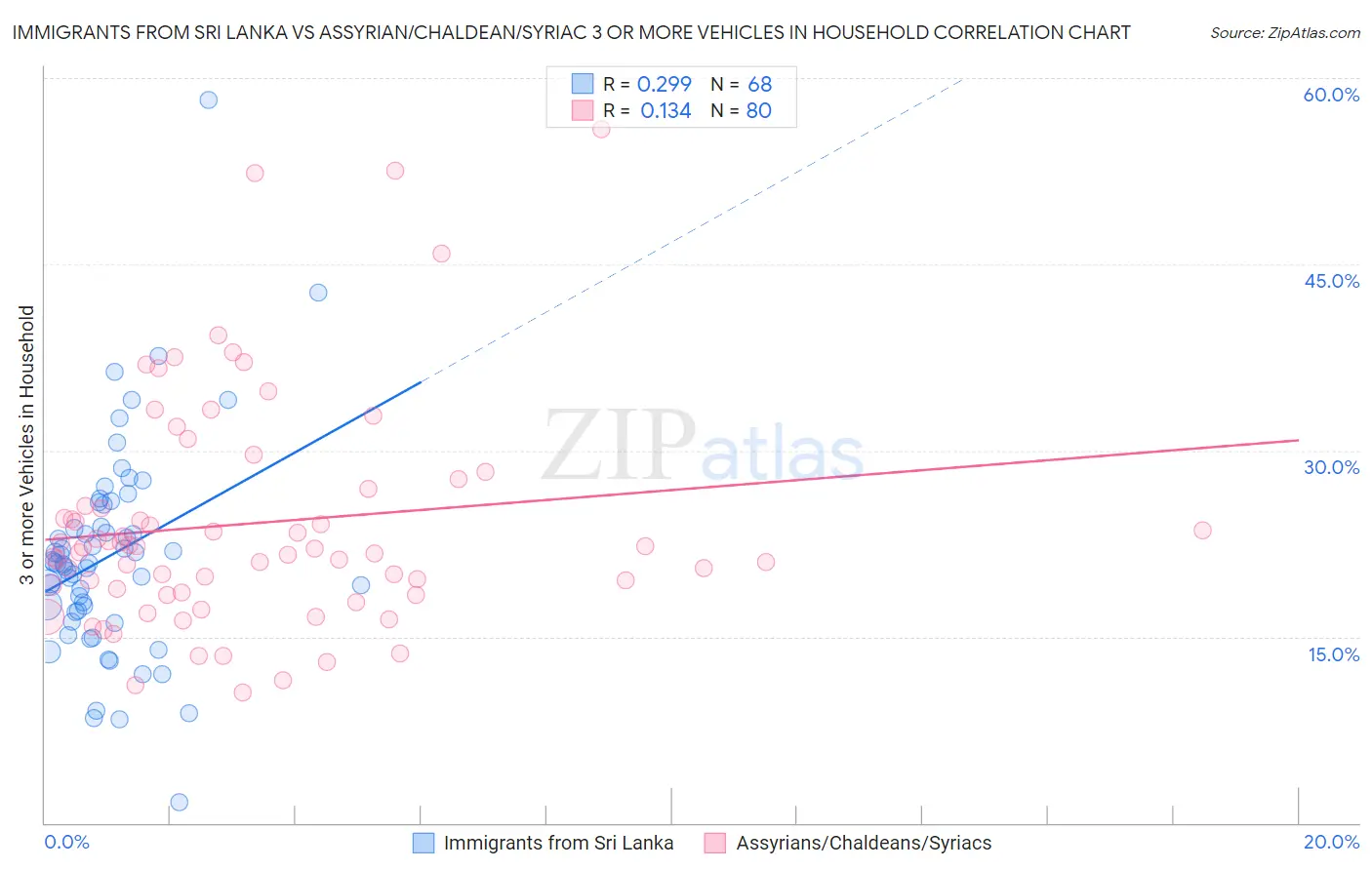 Immigrants from Sri Lanka vs Assyrian/Chaldean/Syriac 3 or more Vehicles in Household