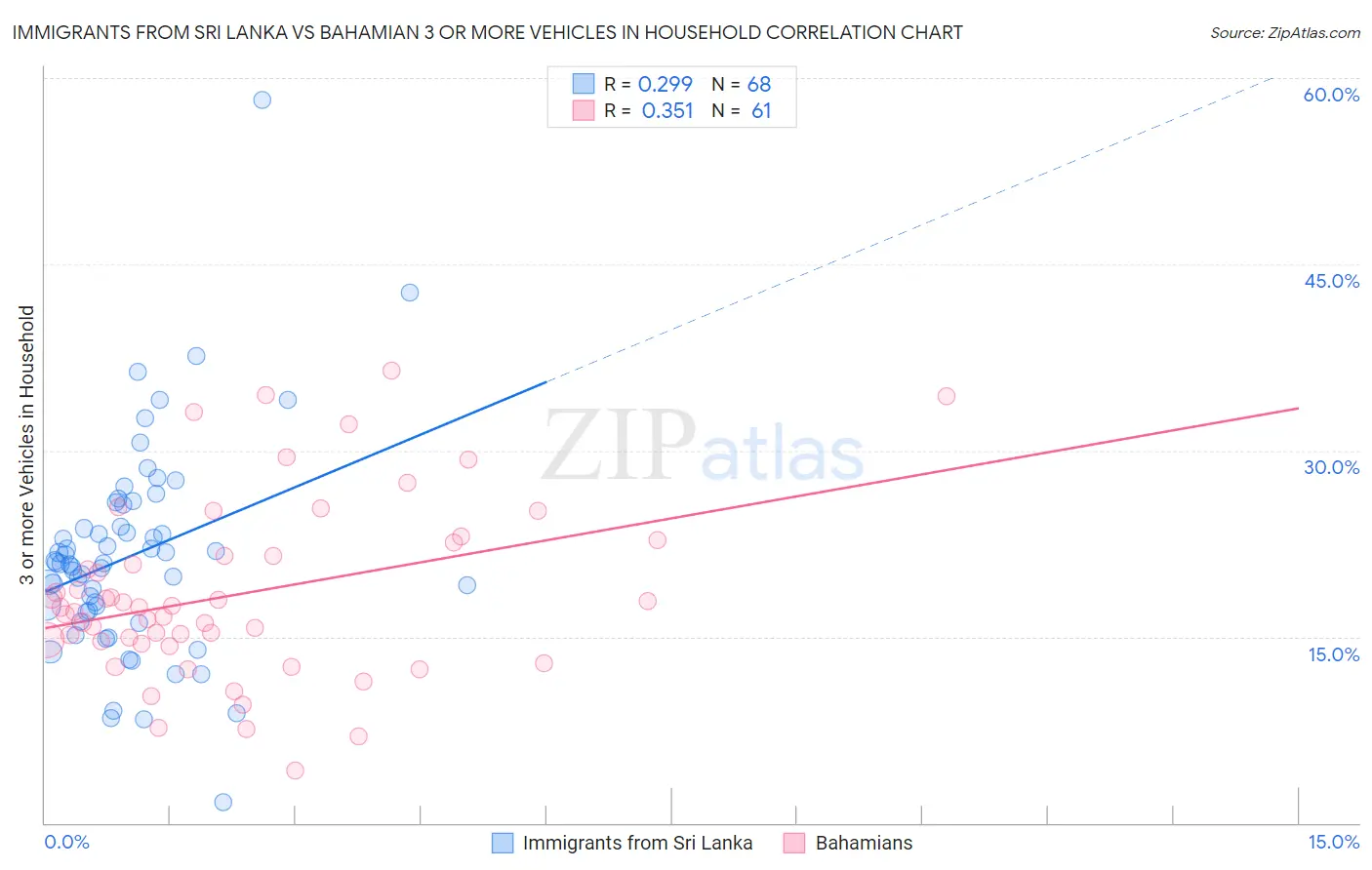 Immigrants from Sri Lanka vs Bahamian 3 or more Vehicles in Household