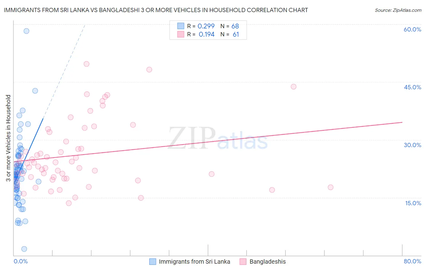 Immigrants from Sri Lanka vs Bangladeshi 3 or more Vehicles in Household