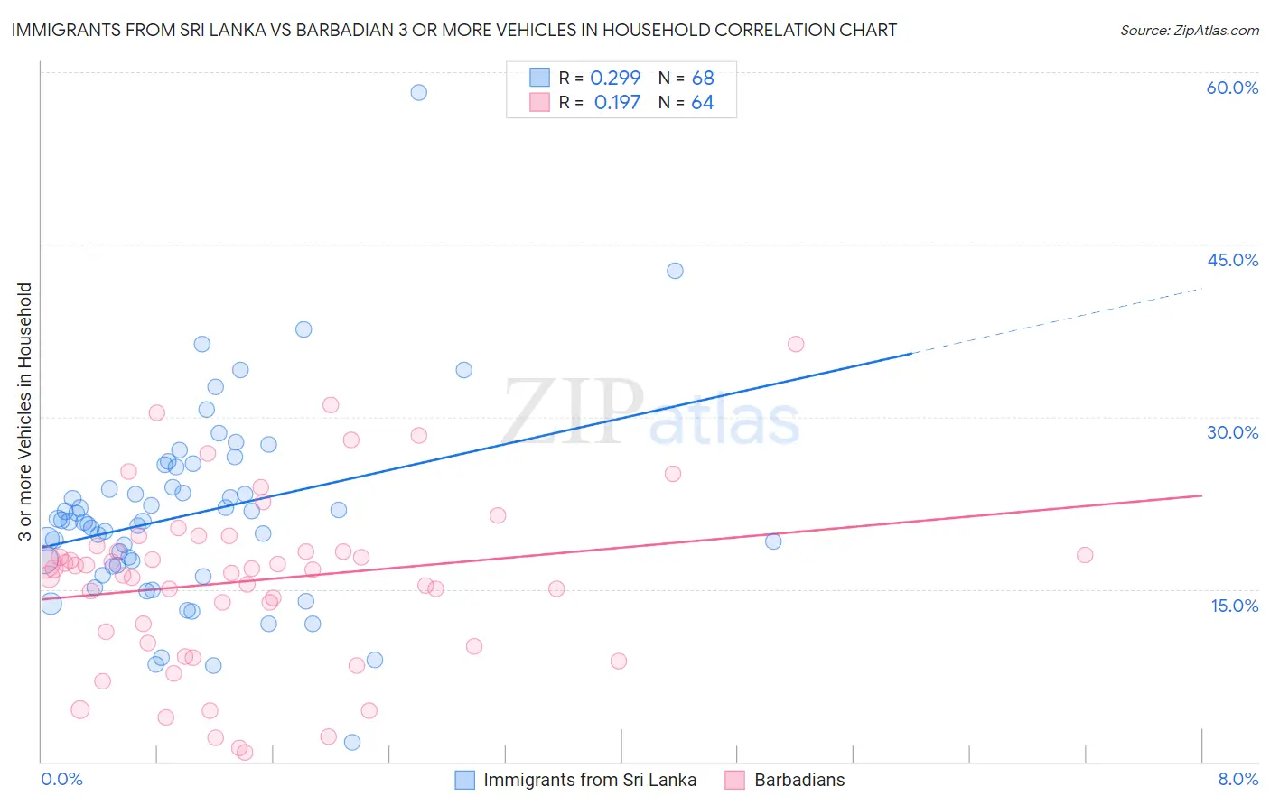 Immigrants from Sri Lanka vs Barbadian 3 or more Vehicles in Household