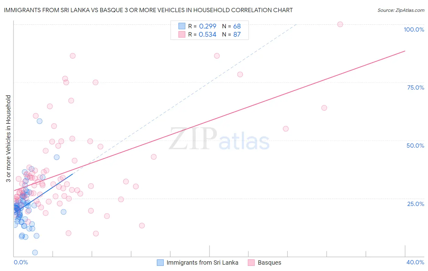 Immigrants from Sri Lanka vs Basque 3 or more Vehicles in Household