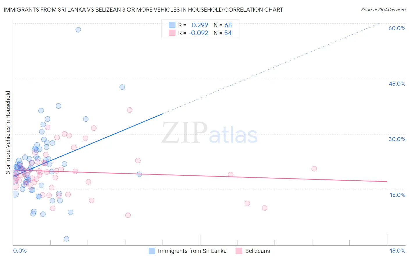 Immigrants from Sri Lanka vs Belizean 3 or more Vehicles in Household