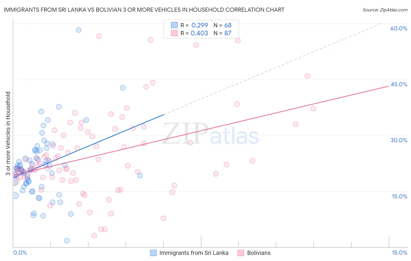 Immigrants from Sri Lanka vs Bolivian 3 or more Vehicles in Household
