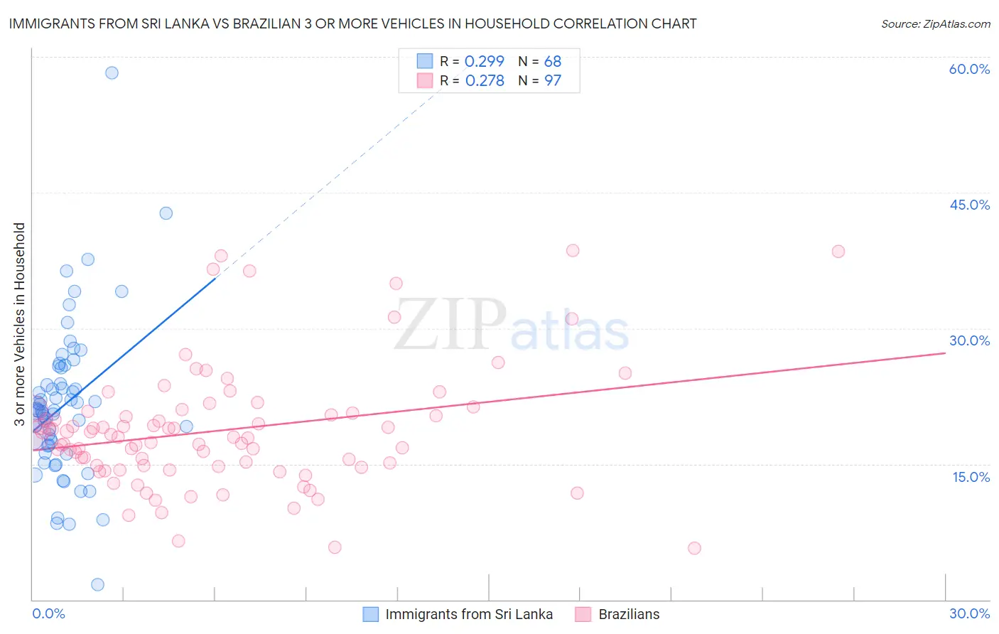Immigrants from Sri Lanka vs Brazilian 3 or more Vehicles in Household
