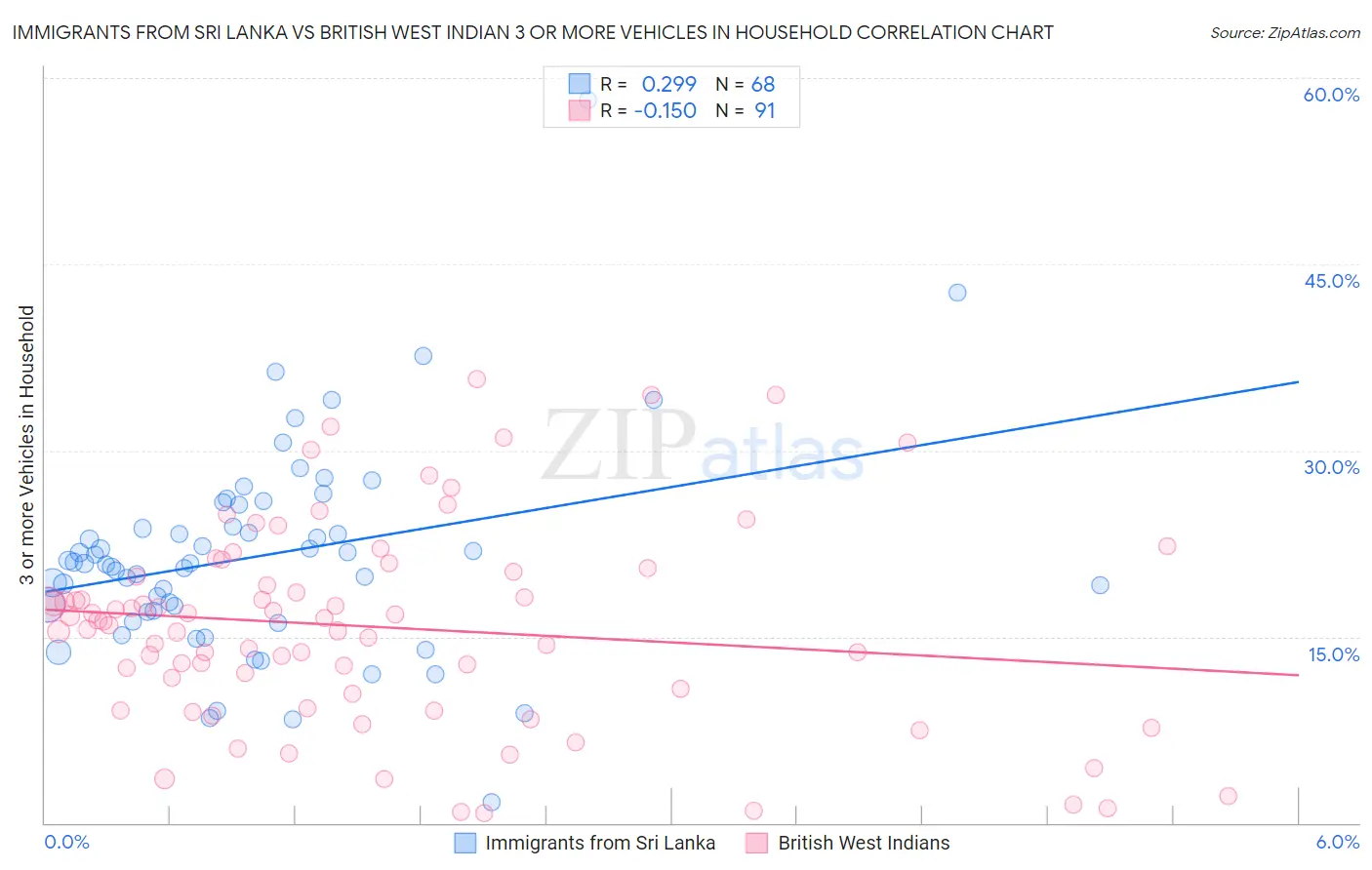 Immigrants from Sri Lanka vs British West Indian 3 or more Vehicles in Household