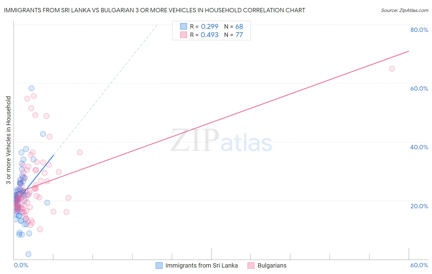 Immigrants from Sri Lanka vs Bulgarian 3 or more Vehicles in Household