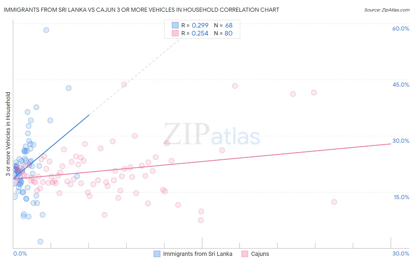Immigrants from Sri Lanka vs Cajun 3 or more Vehicles in Household